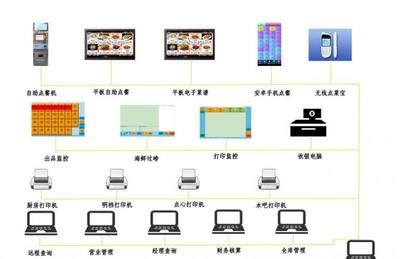 广州餐厅点菜收银软件餐饮管理系统软件